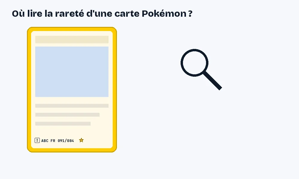 Animation : une loupe se pose sur le coin inférieur gauche d'une carte schématique, puis un encadré agrandi détaille la lettre de régulation, le code d'extension suivi de FR, le numéro 091/084 et une étoile dorée