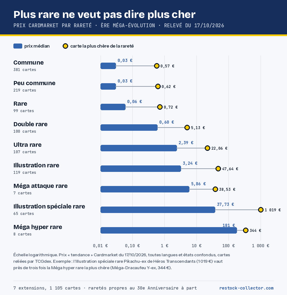 Graphique en barres horizontales sur échelle logarithmique : prix médian et prix maximum Cardmarket de chaque rareté Pokémon de l'ère Méga-Évolution, de 0,03 euro pour une commune à 181 euros pour une Méga hyper rare, avec un maximum de 1 019 euros pour une Illustration spéciale rare