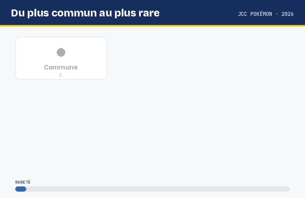 Animation : les symboles de rareté Pokémon apparaissent un à un, du rond noir de la commune jusqu'à l'étoile jaune et noire de la Méga hyper rare, avec une jauge de rareté qui progresse