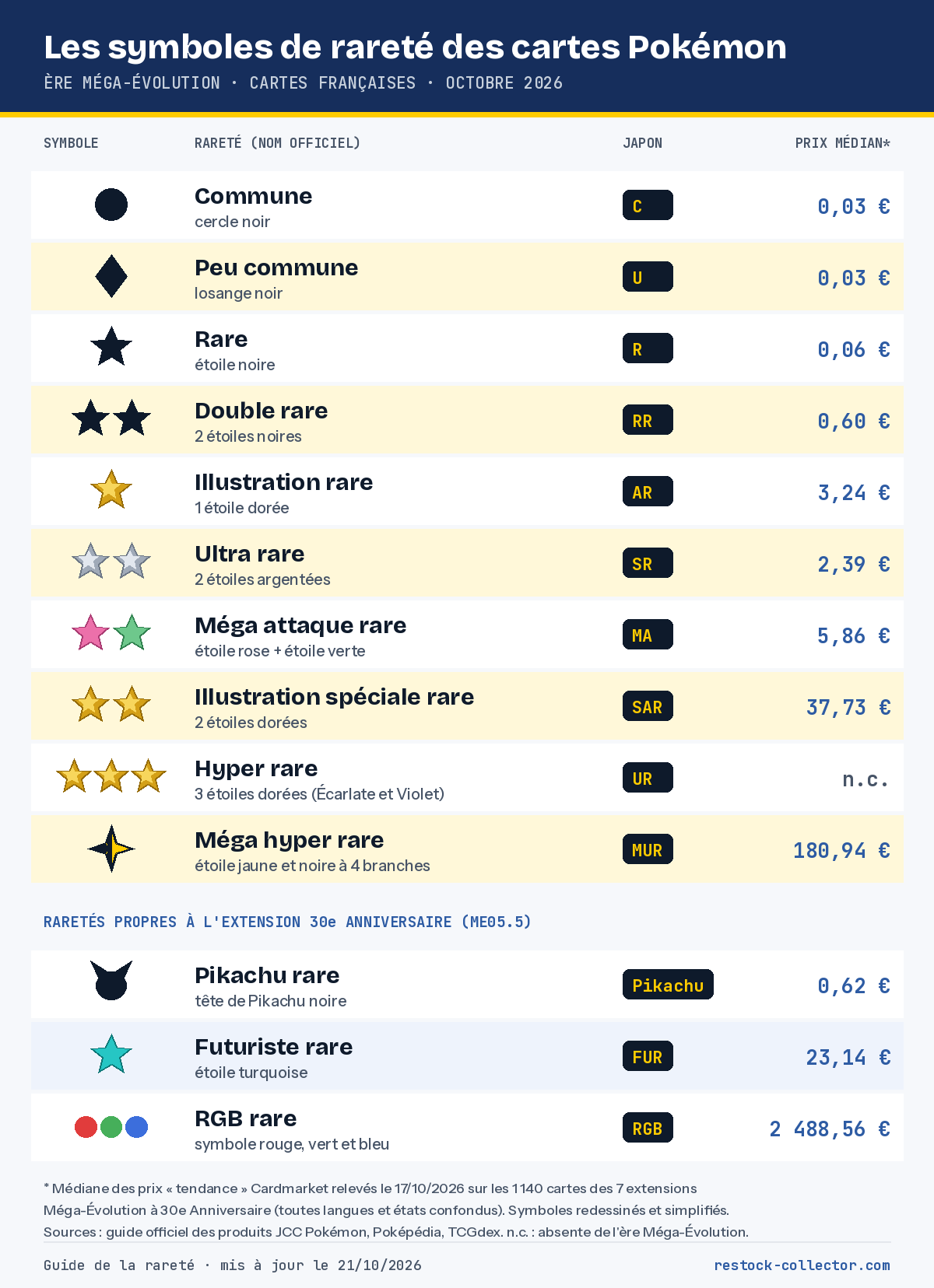 Infographie : les 13 symboles de rareté des cartes Pokémon redessinés (cercle, losange, étoiles noires, argentées, dorées, étoile à quatre branches, symboles du 30e Anniversaire) avec leur nom, leur équivalent japonais et le prix médian Cardmarket de chaque rareté